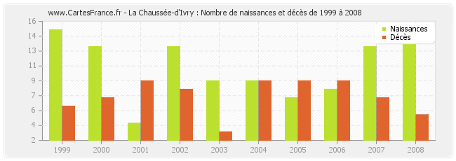 La Chaussée-d'Ivry : Nombre de naissances et décès de 1999 à 2008